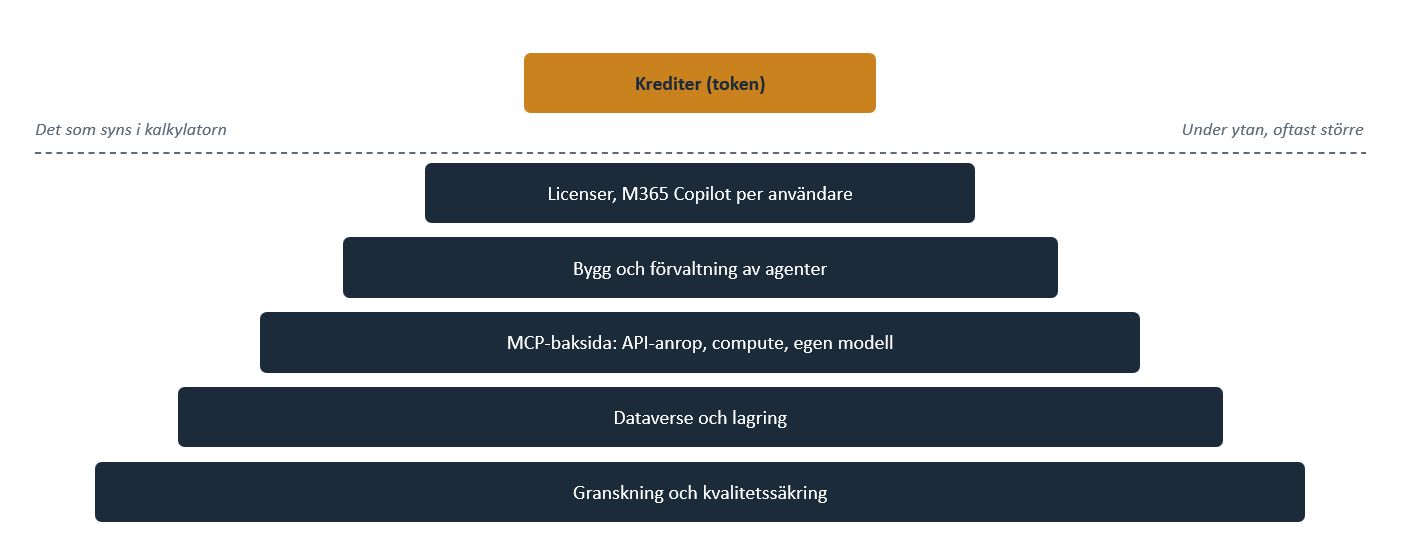 Isbergsmodell: krediter och token syns i kalkylatorn, men under ytan ligger licenser, bygg och förvaltning, MCP-baksida, Dataverse och lagring samt granskning och kvalitetssäkring — oftast större poster.